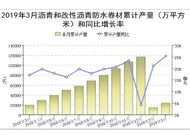 2019年1-3月防水行業經濟分(fēn)析